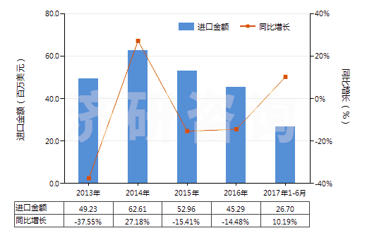 2013-2017年6月中國含一個吩噻嗪環(huán)系的化合物(吩噻嗪環(huán)系不論是否氫化,化合物未經進一步稠合的)(HS29343000)進口總額及增速統(tǒng)計 2013-2017年6月中國含一個吩噻嗪環(huán)系的化合物(吩噻嗪環(huán)系不論是否氫化,化合物未經進一步稠合的)(HS29343000)進口總額及增速統(tǒng)計